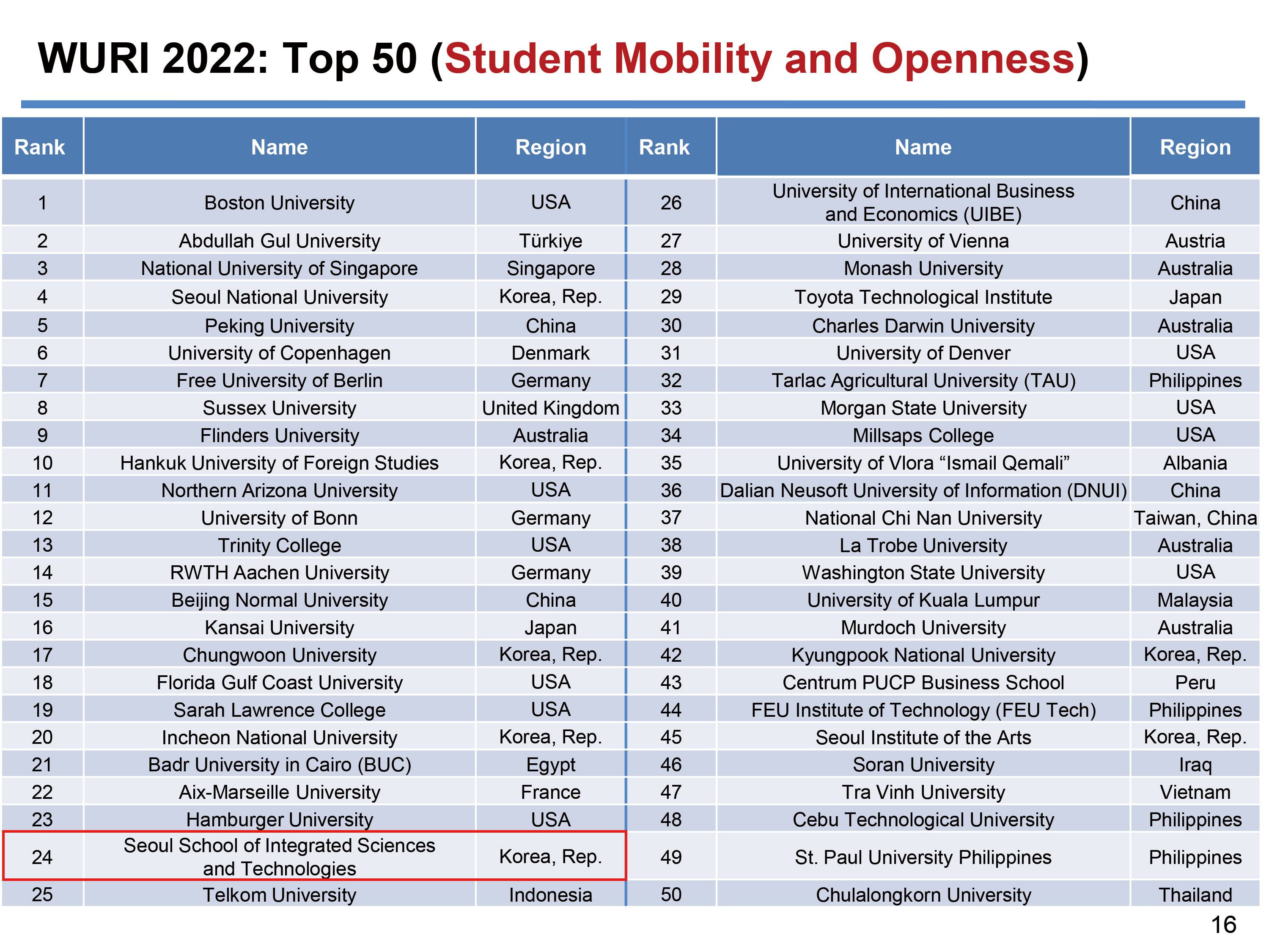 韩国首尔科大在Students Mobility and Openness（学生流动性和开放性）标准中排名第24位