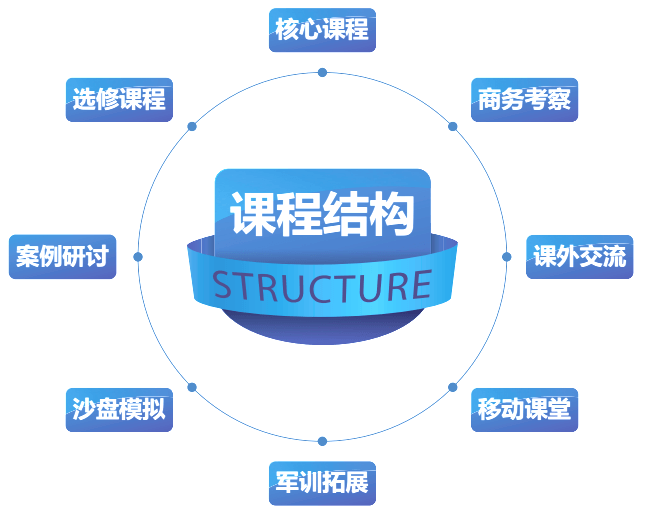 课程结构