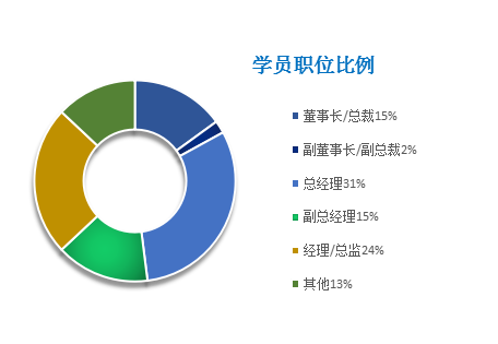 学员职位比例